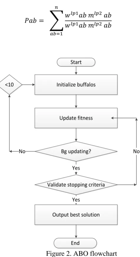Figure 2. ABO flowchart 