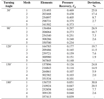 Table 1- Mesh independency check for 3D turning diffuser at varying angle 