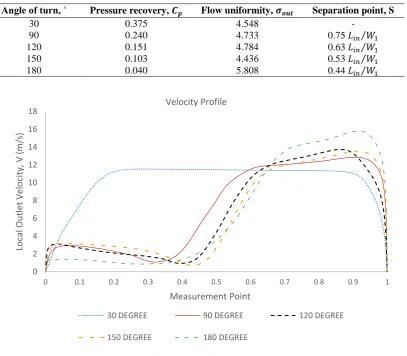Fig. 3-Velocity profile of turning diffuser at varying turning angle 
