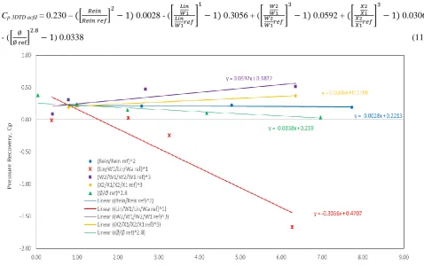 Fig. 6-Outlet pressure recovery, Cp= of 3D turning diffuser with respect to ϕ1 =[