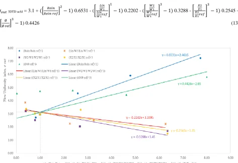 Table 5- Deviations of performance correlations 