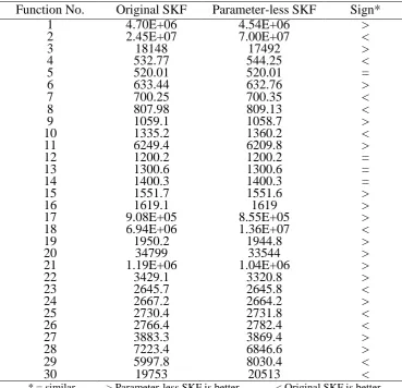 Table 1.  Performance comparison between the original SKF algorithm with parameter-less SKF algorithm 