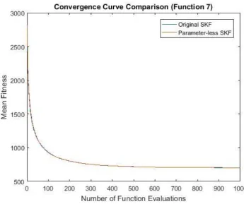 Figure 2. Convergence curves comparison for function no. 7   