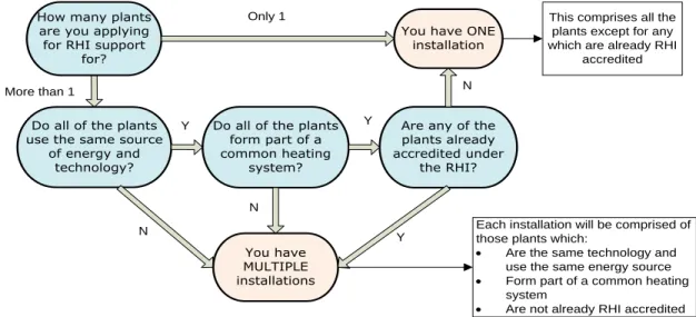 Figure 3: Do I need to submit a single application for RHI support or multiple applications? 