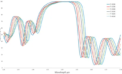 Figure 4. Theoretical spectra versus temperature increment from 300K to 400K steps of 20K for the GaAs/AlGaAs quarter-wave mirrors