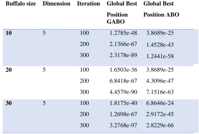 Table 2. ABO & GABO results for Sphere 