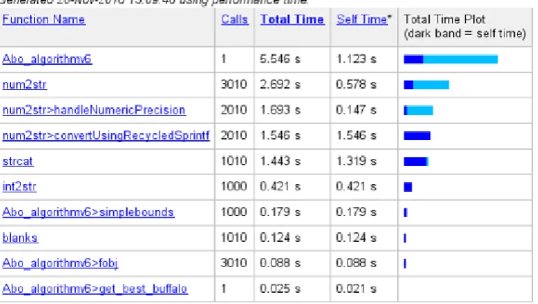 Table 4. Different Iterations results: GABO Convergence speed 100 iteration -Sphere 