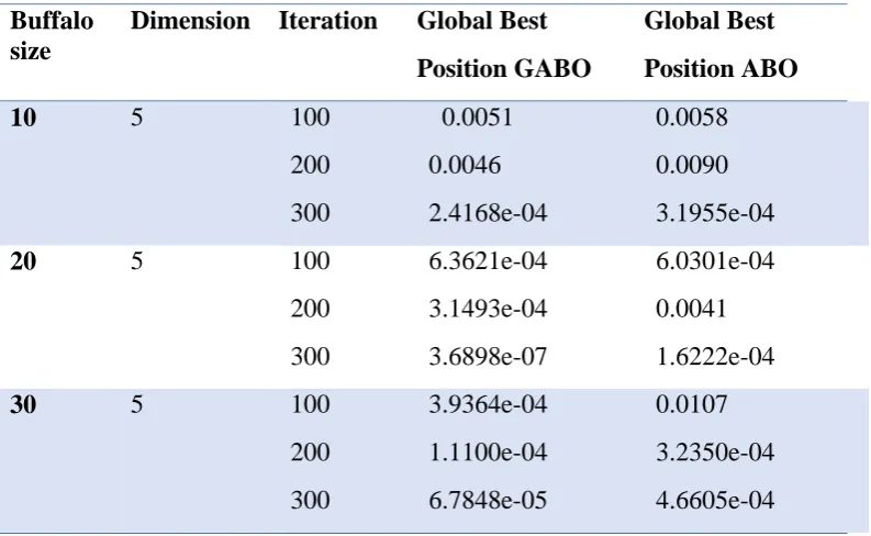 Table 5. Rosenbrock Result: GABO/ABO Convergence speed with different iteration 