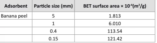 Table 2: Surface area of the banana peel particle size