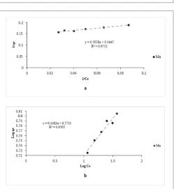 Figure 6: Langmuir (a) and Freundlich (b) linear plot for sorption of Mn2+ ions onto banana peel powder