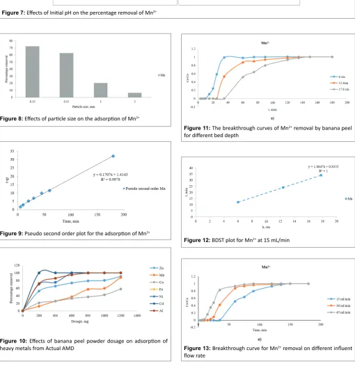 Figure 7: Effects of Initial pH on the percentage removal of Mn2+