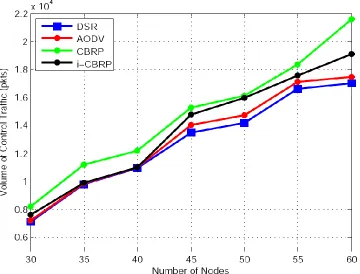 Figure 3: Traffic Overheads in Varying Node Density 