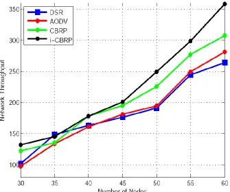 Figure 4: Throughput in Varying Node Density 