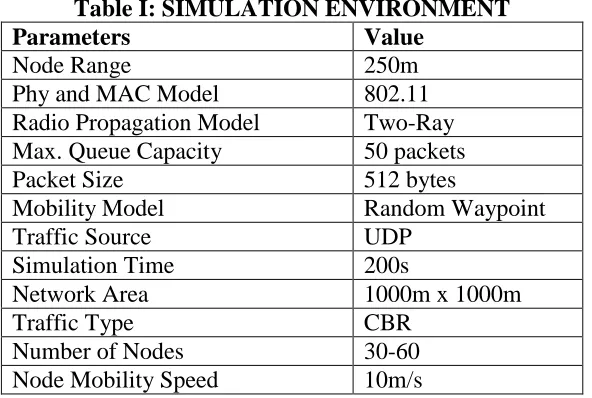 Table I: SIMULATION ENVIRONMENT Value 250m 