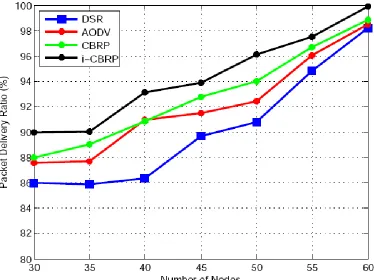 Figure 2: Packet Delivery Ratio in Varying Node Density 