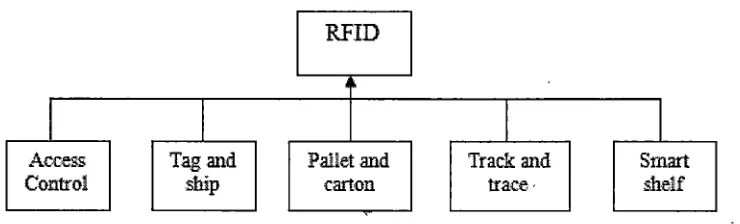 Figure 2 - Relationships among different types of RFID applications (Glover & Bhatt 2006) 