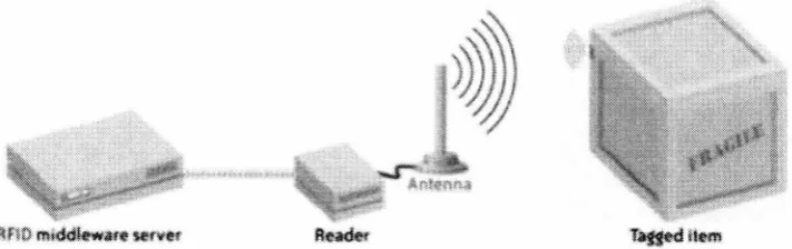 Figure 3 - An RFID system at item level tagging (Glover & Bhatt 2006) 
