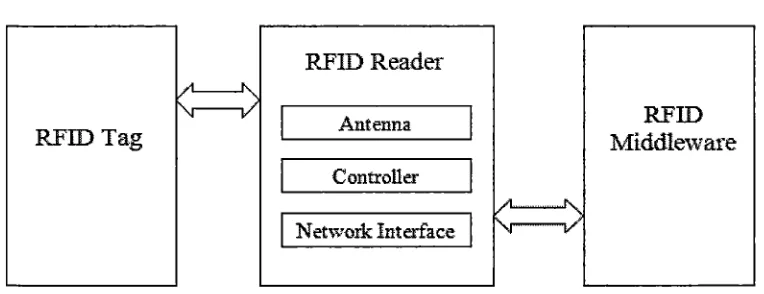 Figure 4 - Physical components of an RFID reader (Glover & Bhatt 2006) 