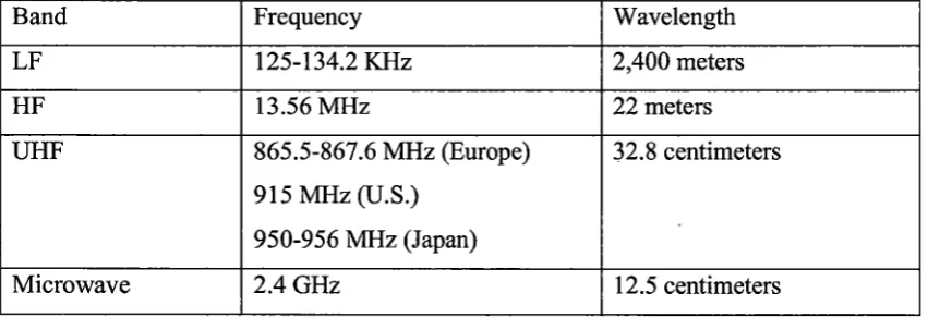 Table 1- RFID frequency band categories (Garfinkel &'Rosenberg 2005, p. 21) 