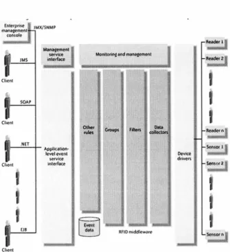 Figure 5 - Conceptual architecture for an RFID middleware product (Thornton et al. 2006) 