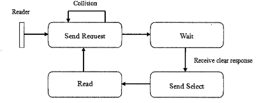 Figure 6- Slotted Aloha protocol (Glover & Bhatt 2006) 