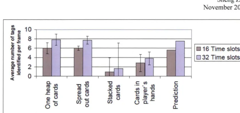 Figure 7 -Average number of tags identified per frame (Floerkemeier & Lampe 2004) 