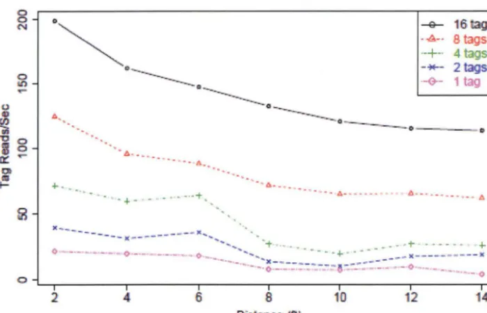 Figure 8-Tag read rate when distance increases (Buettner & Wetherall 2008) 