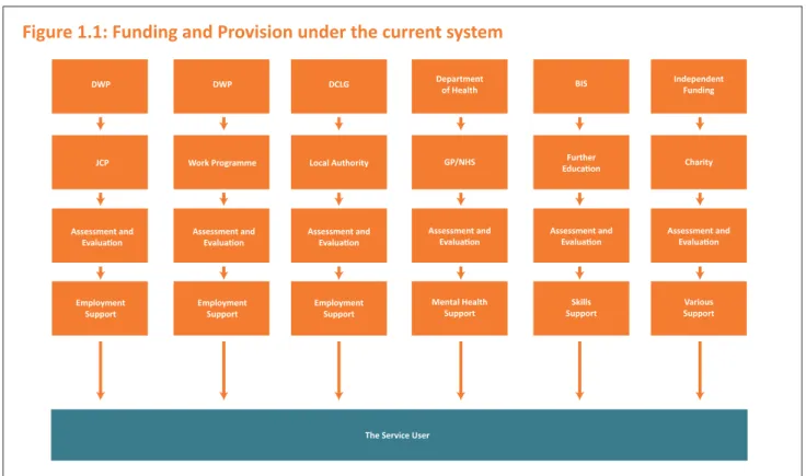 Figure 1.1: Funding and Provision under the current system