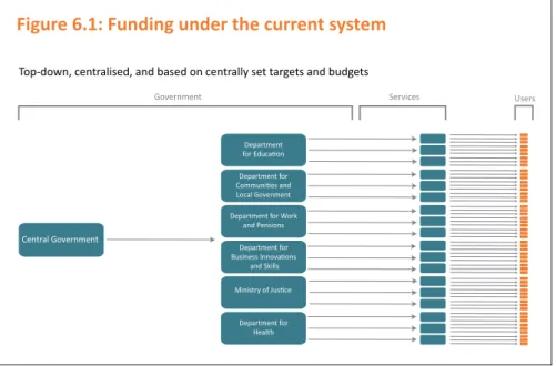 Figure 6.2: Funding under the proposed system
