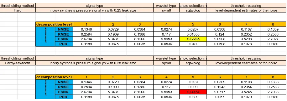 Table 4 Denoising results using symlet 8 wavelet mother function with different decomposition levels 