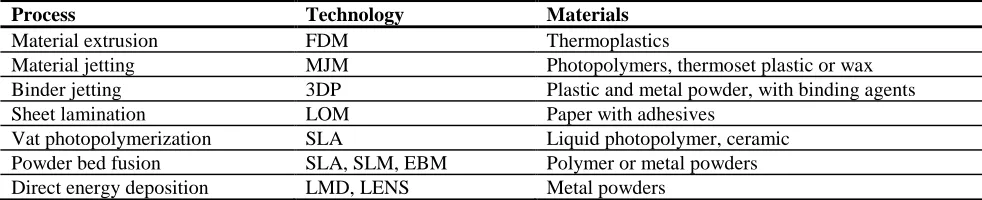 Table 1: AM process, technologies and materials [3], [4]. Process Technology 