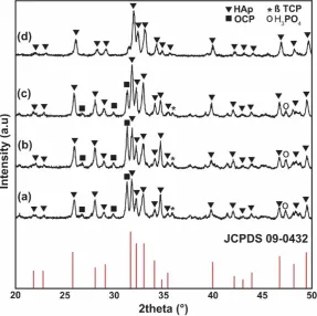 Figure 2.  XRD patterns of HAp synthesized from crab shells at (a) room temperature, (b) 40°C, (c) 60°C, and (d) 80°C