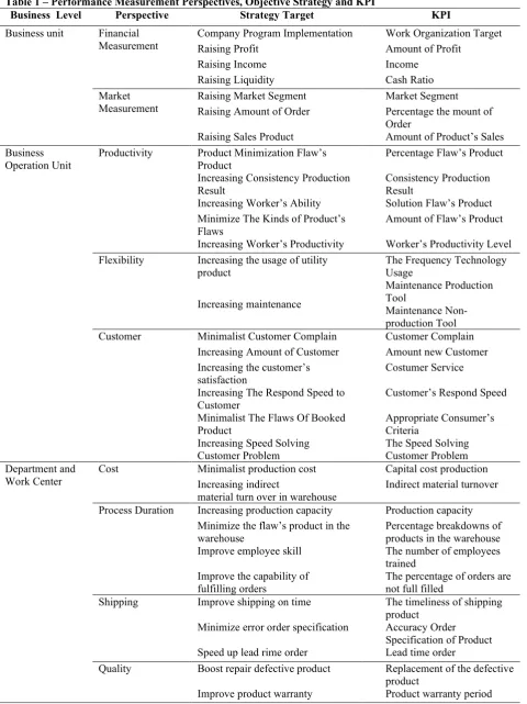 Table 1 – Performance Measurement Perspectives, Objective Strategy and KPI 