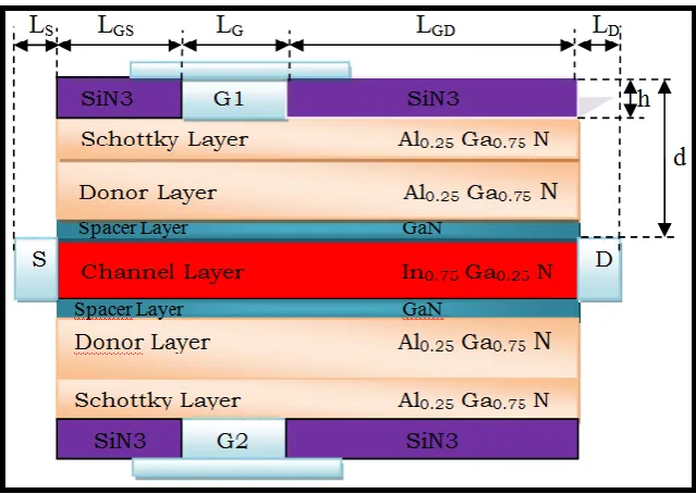 Figure 1. Schematic cross section of the simulated DG-HEMT. 