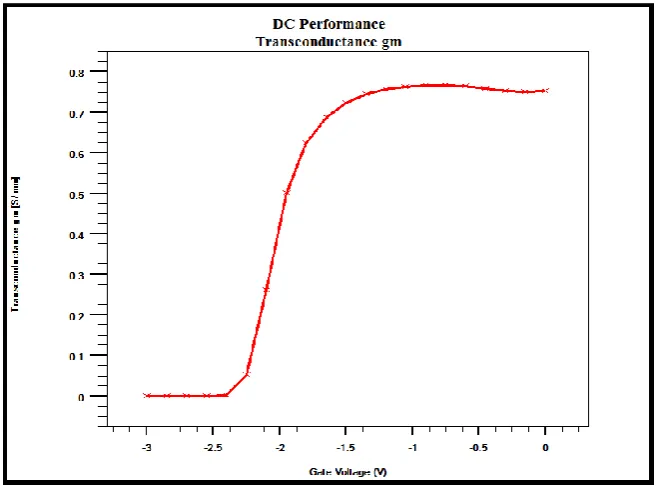 Figure 5. Transconductance versus the gate-source voltage while drain-source bias is fixed at 1.0 V