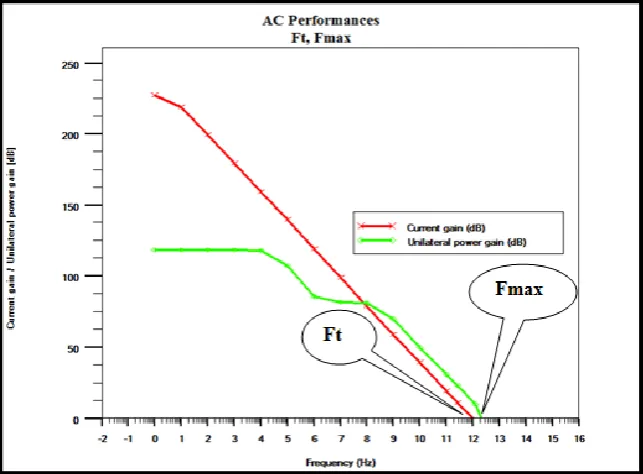 Figure 8 shows the current gain and unilateral power gain as a function of frequency, while the drain bias is fixed at 1.0 V and the gate bias is fixed at 0.0 V