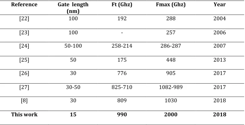 Table 3 Comparison of highest reported Ft and Fmax in the state of the art based on III-V materials with our reported DG-HEMT based on III-N materials (Nitride materials) 