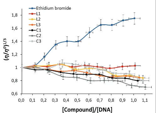 Figure 2: Effect of increasing concentration of the compounds on the relative viscosity of CT-DNA at 25°C