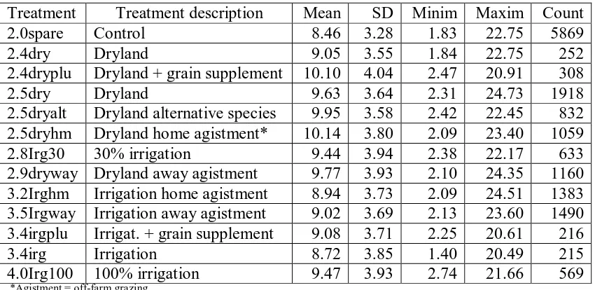 Table 1: Summary Statistics of treatment effects on mean daily milk yield (L) of Holstein Friesian cows  