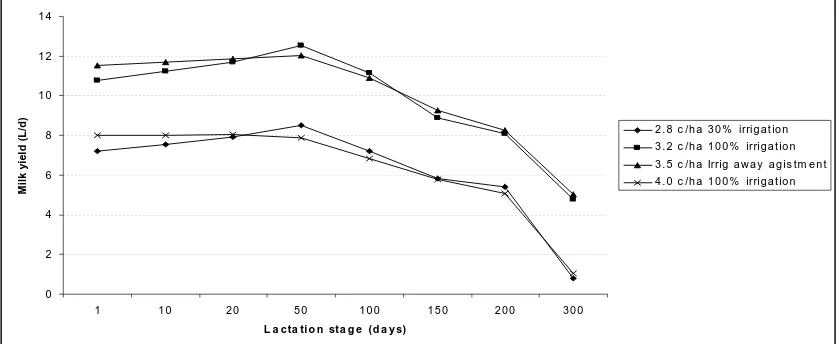 Figure 1: Comparison of Lactation profiles of Friesian dairy cows grazing ryegrass pasture at two stocking rates with or without grain supplementation and control herd