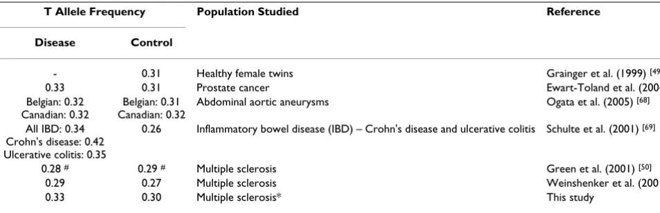 Table 5: T allele frequencies of the TGFβ1 -508 T>C SNP (rs1800469) as found by this study (*) and other studies.
