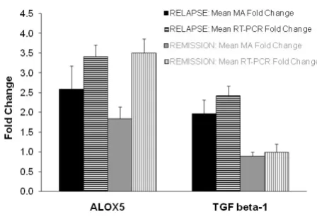 Table 1 lists the statistically significant (p ≤resented pathways, in the relapse and remission upregu-lated gene sets, according to the GOstat program