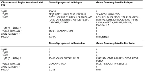 Table 2: Dysregulated genes from patients in relapse and remission encoded in genomic regions associated with MS.