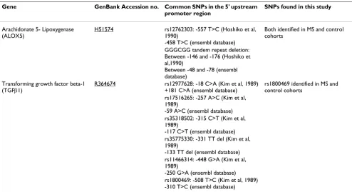 Table 3: Genetic variants in the putative ALOX5 and TGFβ1 promoters.