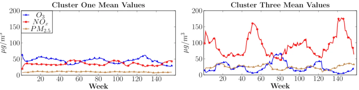 Fig. 9: Mean values of persistent two clusters in Air Quality stream.