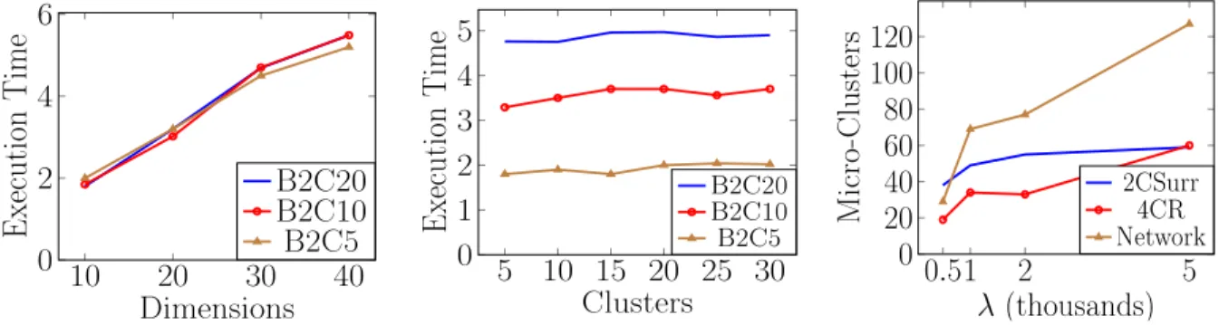Fig. 11: Scaling to the number of clusters, dimensions and memory requirements.