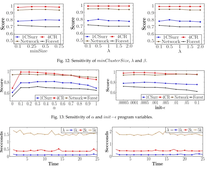 Fig. 12: Sensitivity of minClusterSize, λ and β.