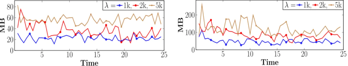 Fig. 15: Memory requirements on Network Intrusion (left) and Forest-Cover (right) using different λ values.