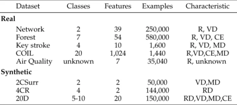 TABLE 1: Description of datasets used in experiments. R = Real Data, VD = Virtual Drift, RD = Real Drift, MD =  Multi-Density, CE = Concept Evolution