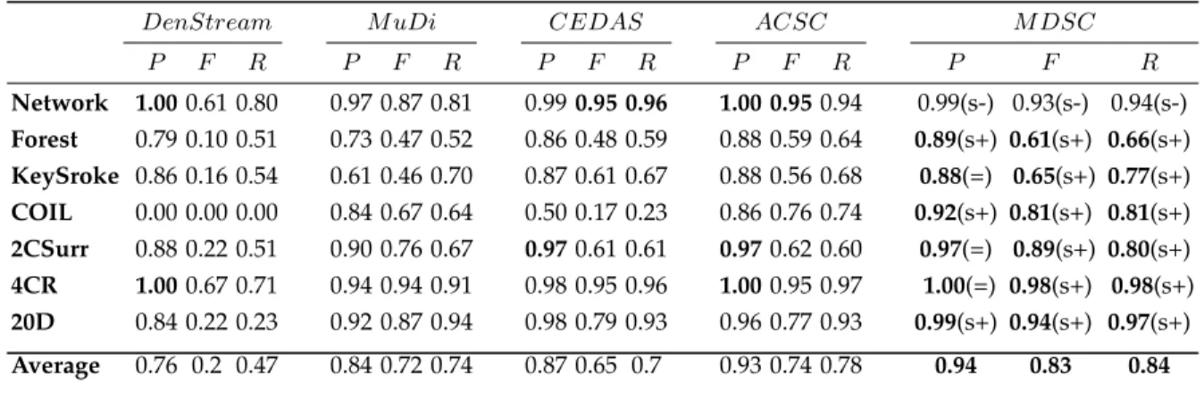 TABLE 2: Average performance on each stream measured using Purity (P), F-Measure (F), Rand Index (R)